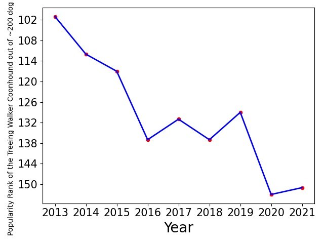 Popularity of Treeing Walker Coonhound