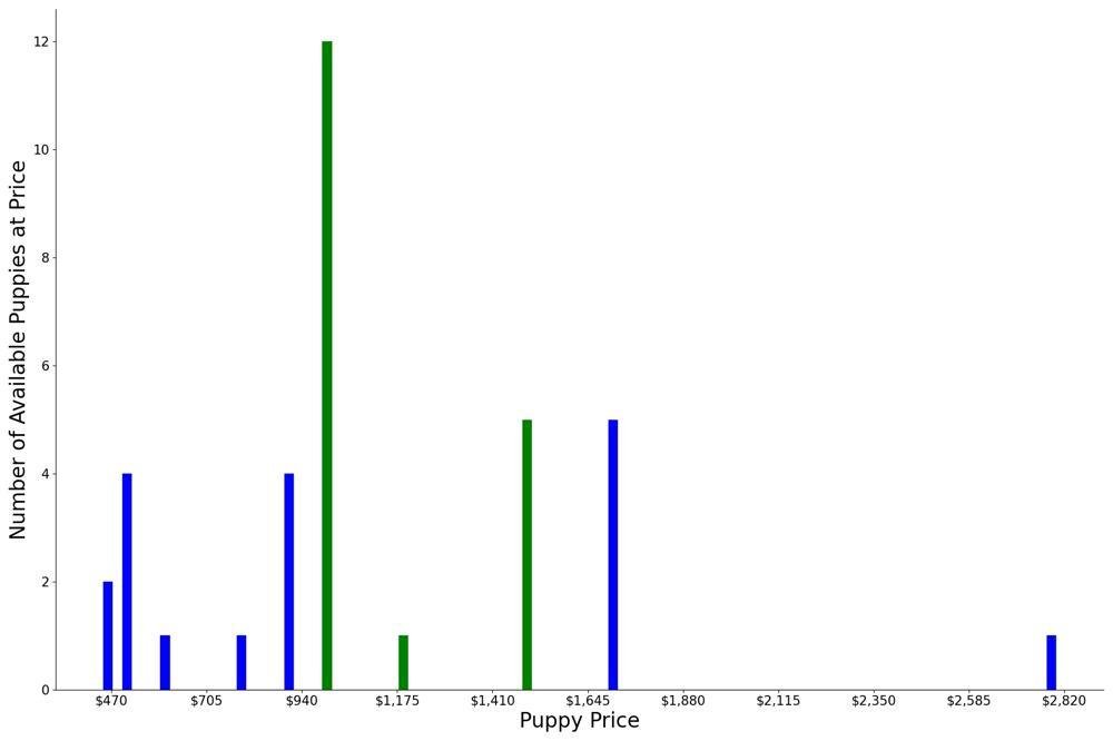 A breakdown of the prices of Irish Terriers
