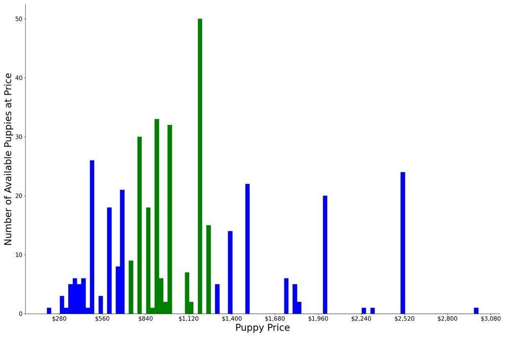 A breakdown of the prices of Jack Russell Terriers