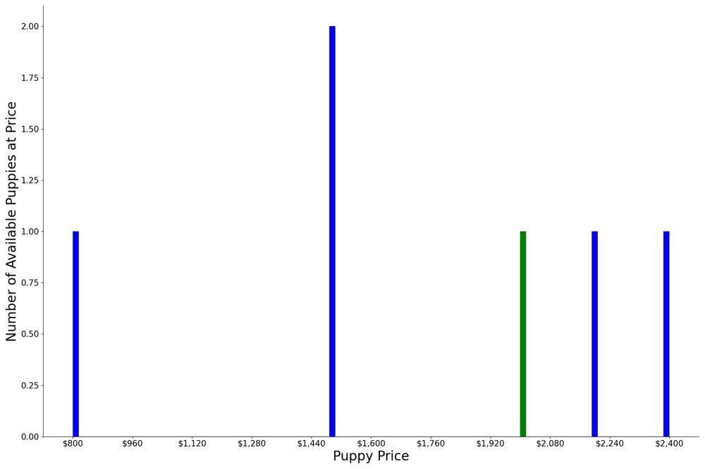 A breakdown of the prices of Japanese Spitzs