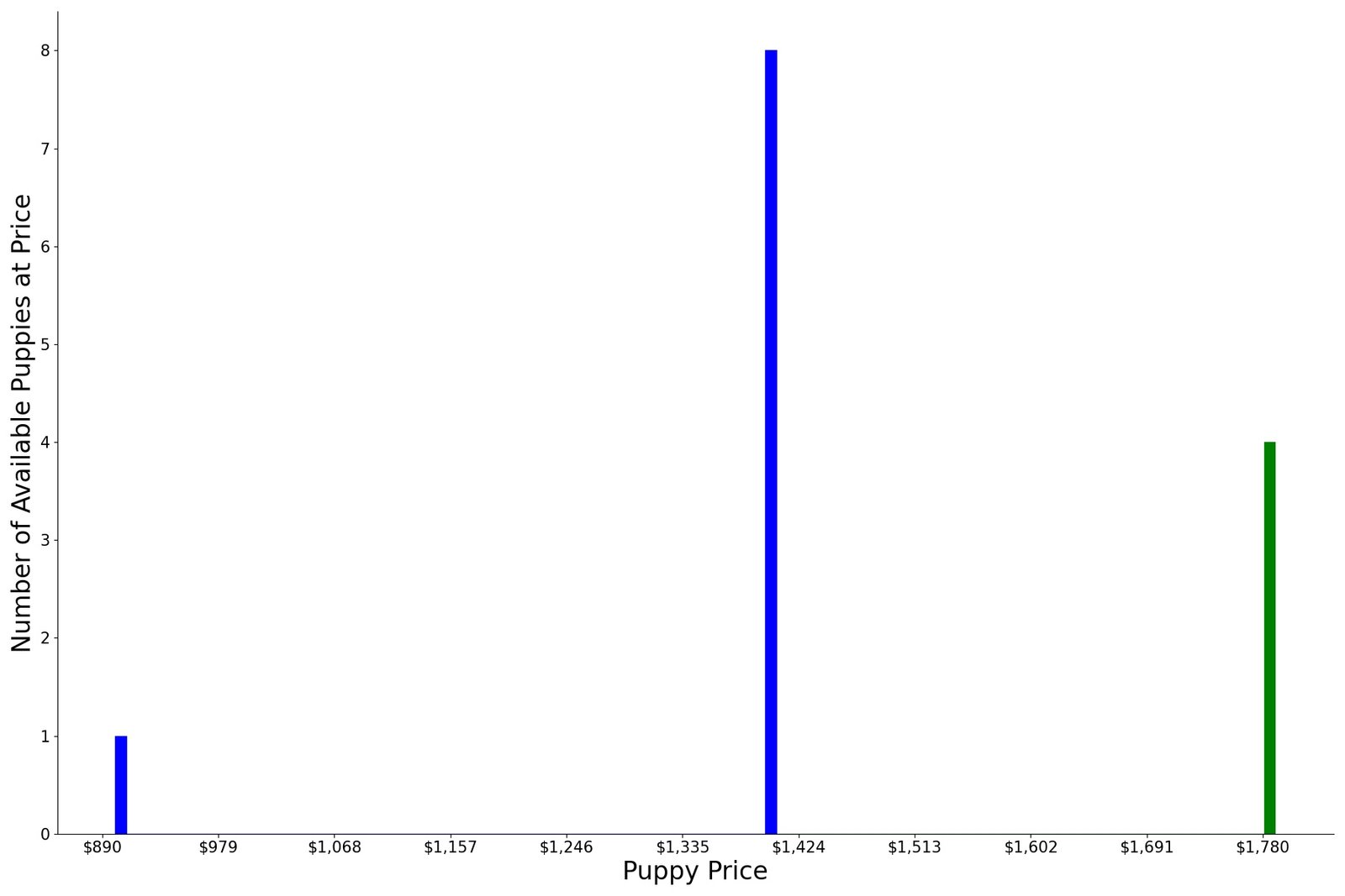 A breakdown of the prices of Karelian Bear Dogs