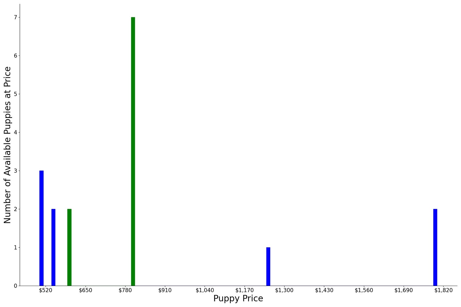 A breakdown of the prices of Komondors