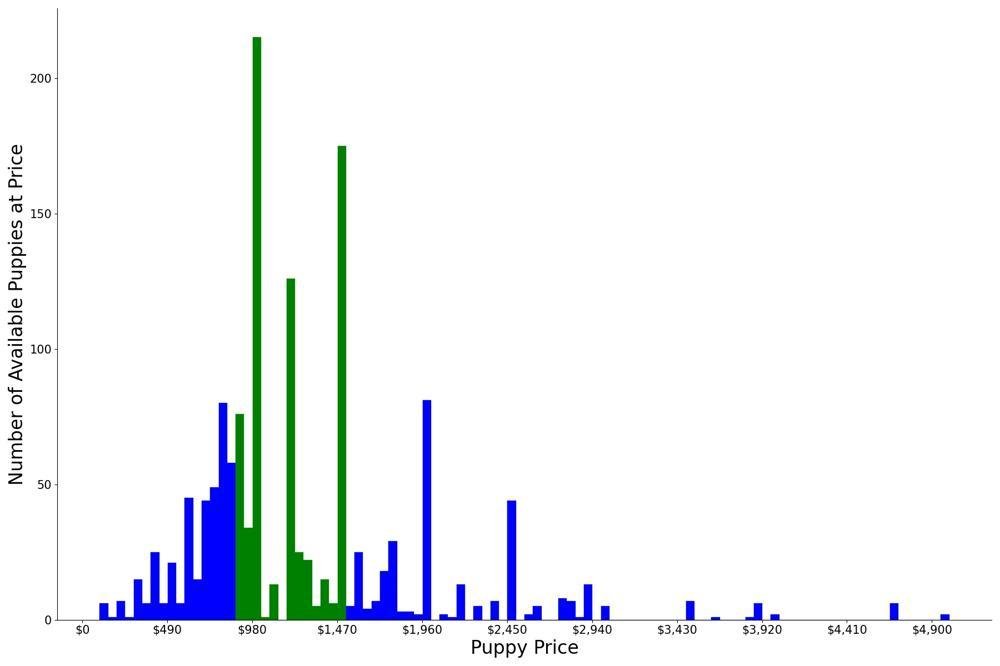 A breakdown of the prices of Labrador Retrievers