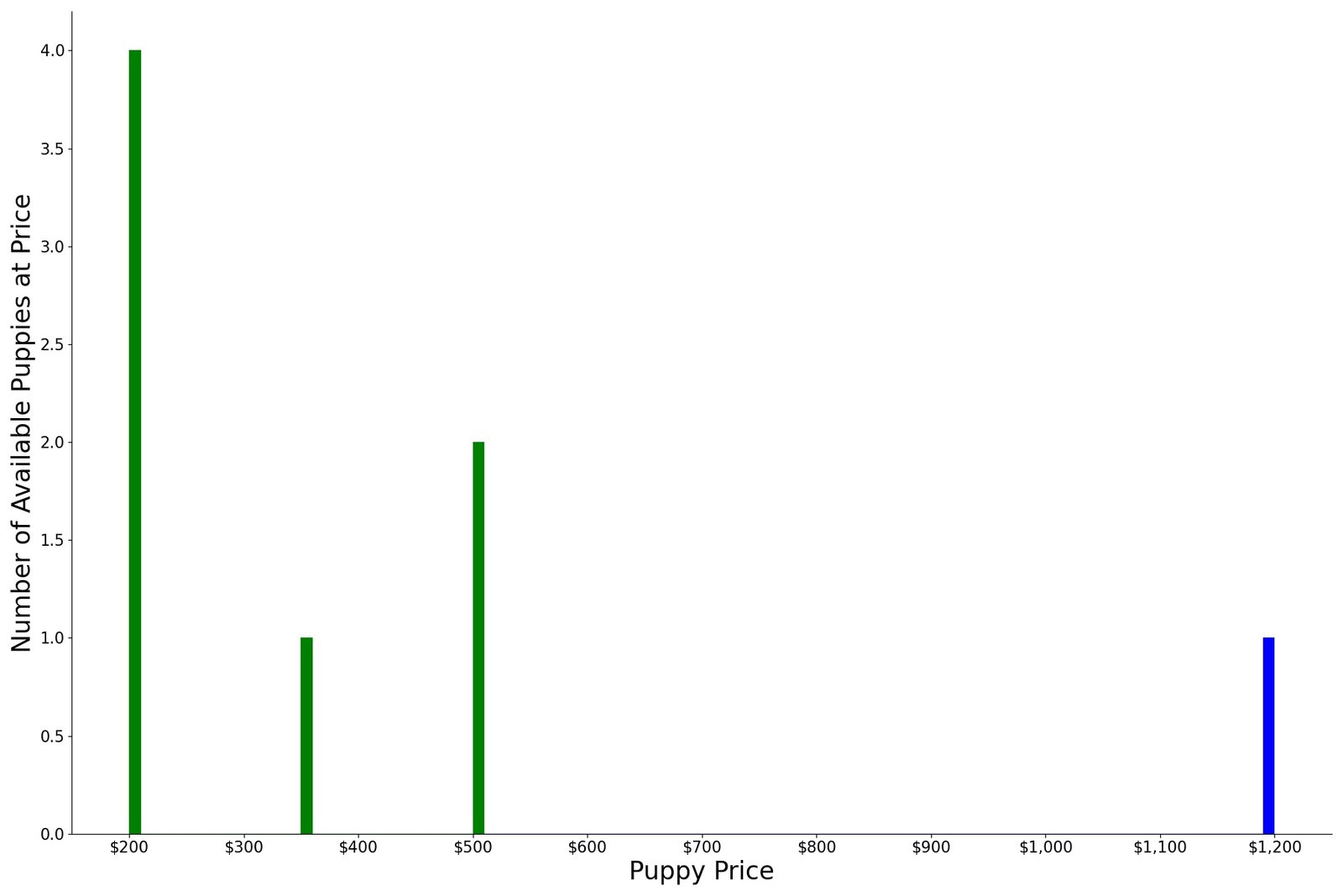 A breakdown of the prices of Lancashire Heelers