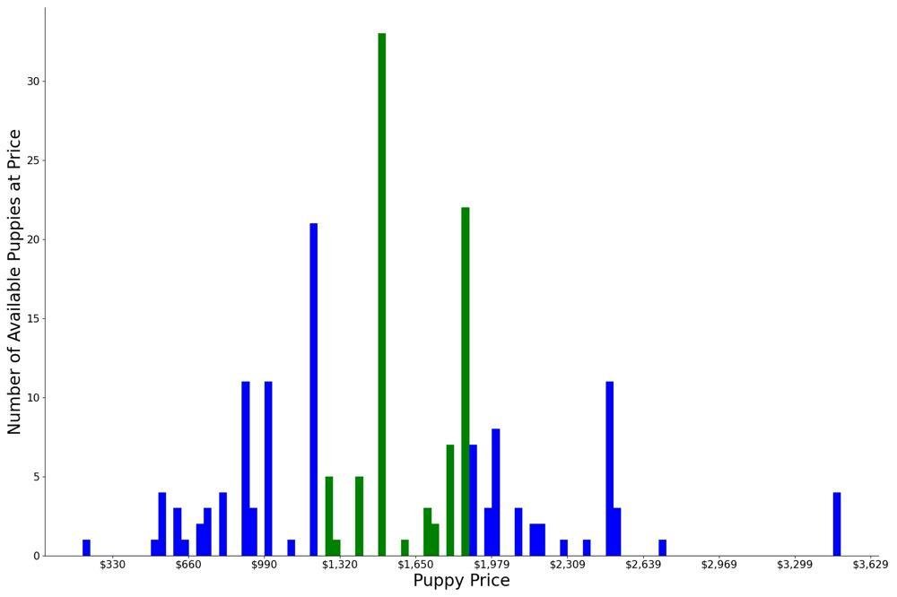 A breakdown of the prices of Lhasa Apsos