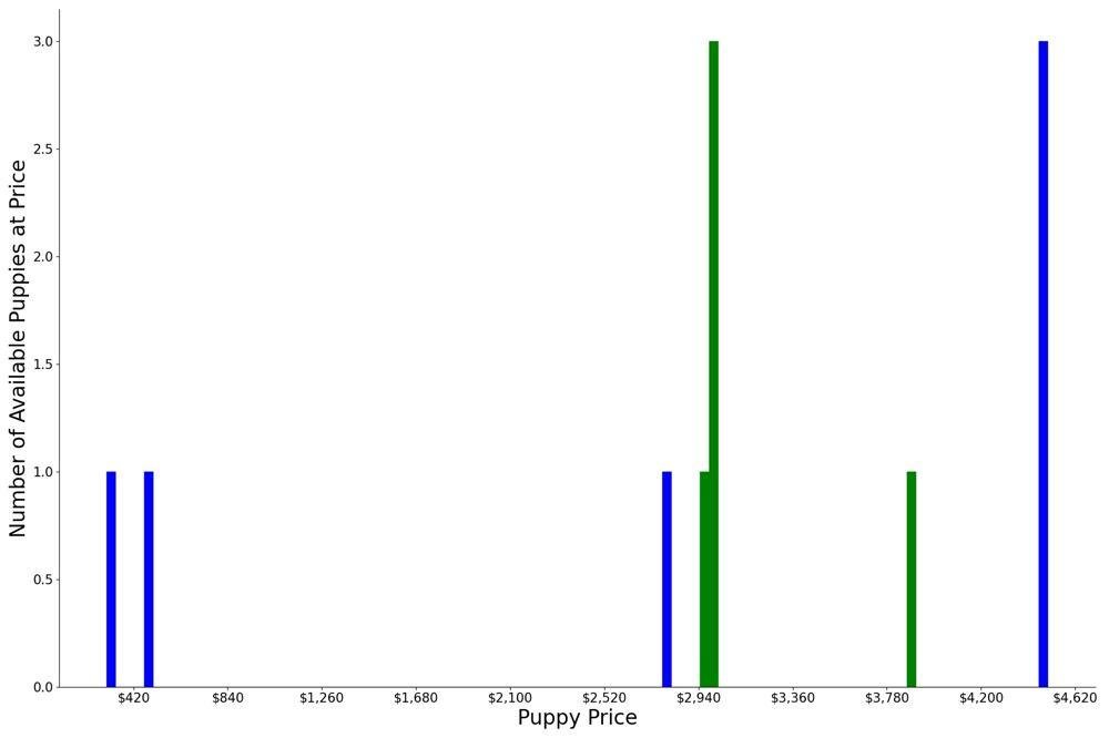 A breakdown of the prices of Lowchens