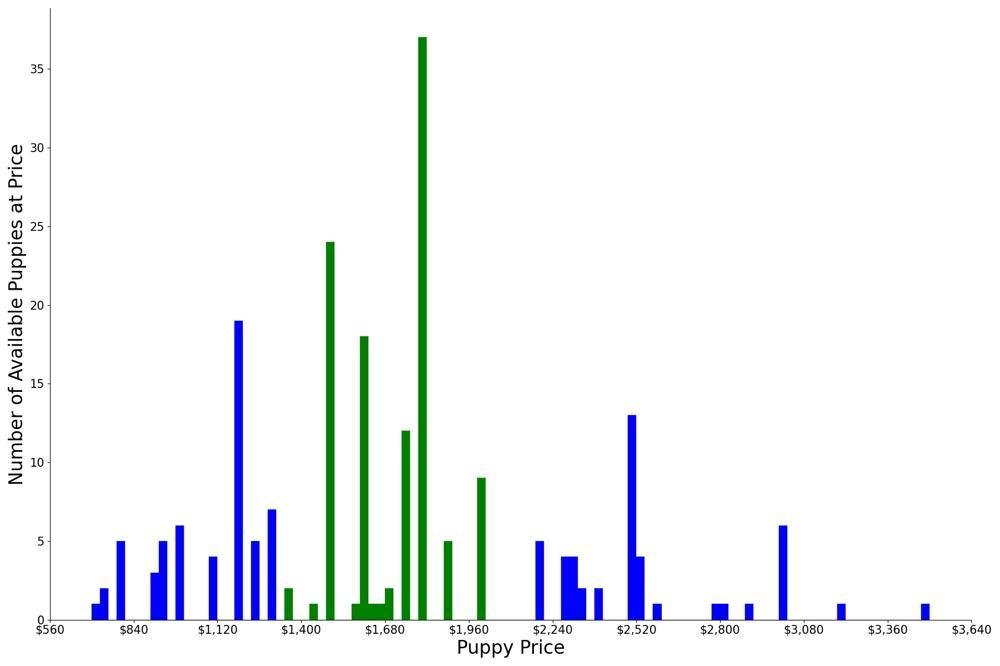 A breakdown of the prices of Mal Shis