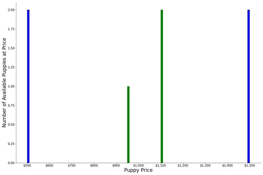 A breakdown of the prices of Manchester Terriers