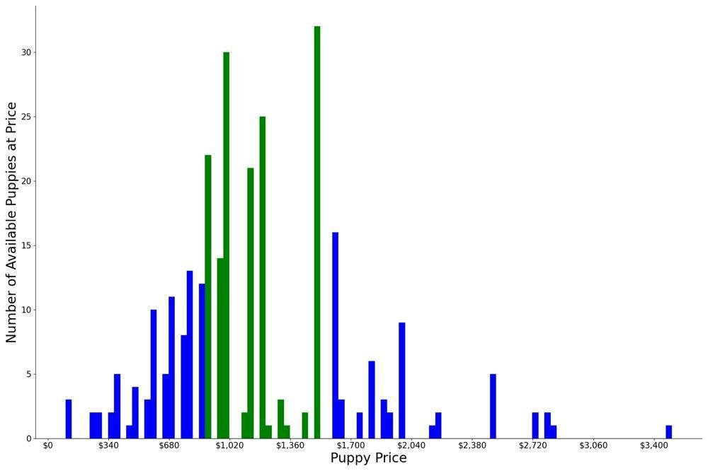 A breakdown of the prices of Miniature Pinschers