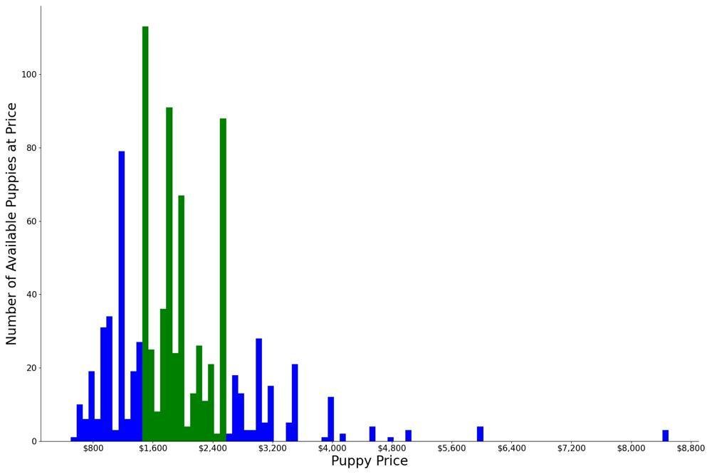 A breakdown of the prices of Miniature Schnauzers