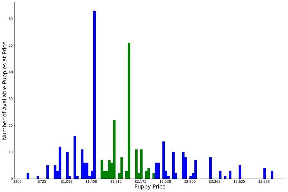 A breakdown of the prices of Morkies