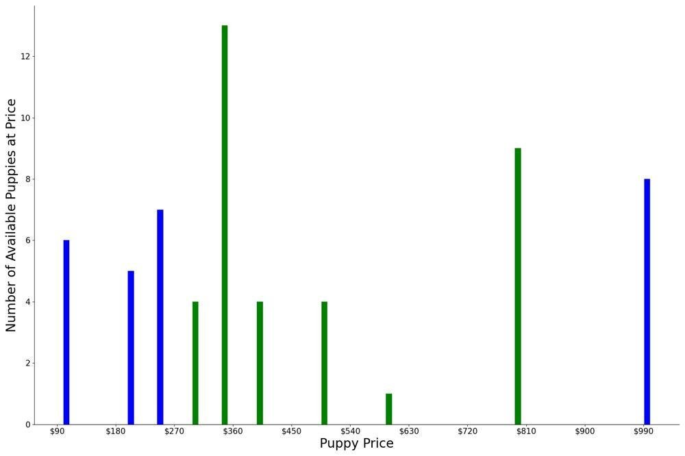 A breakdown of the prices of Mountain Curs