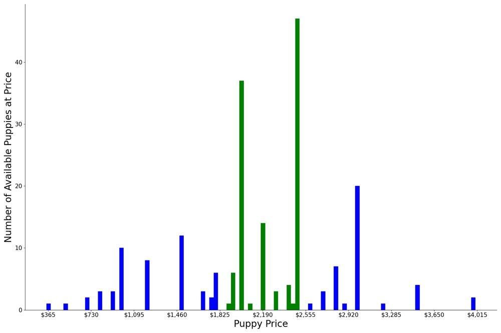 A breakdown of the prices of Newfoundlands