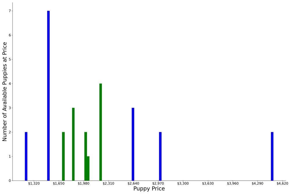 A breakdown of the prices of Norwich Terriers