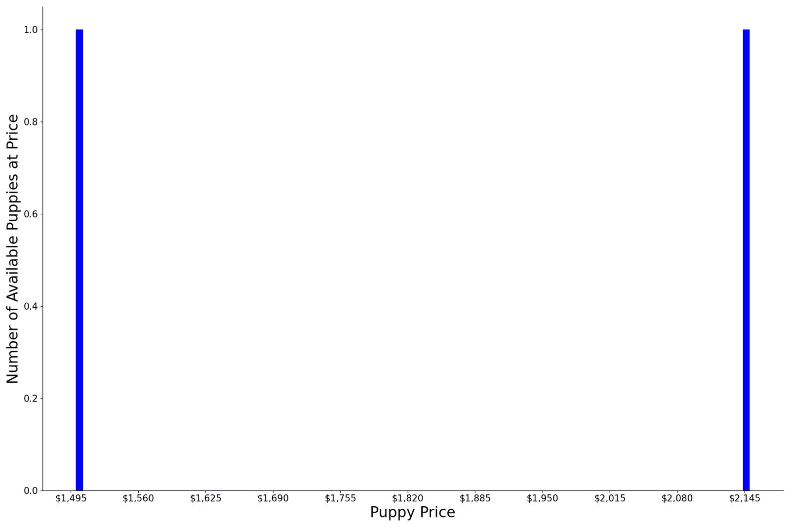 A breakdown of the prices of Papipoos