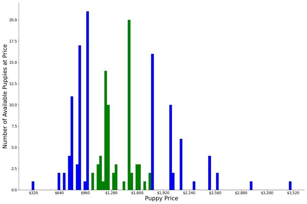 A breakdown of the prices of Peek A Poos
