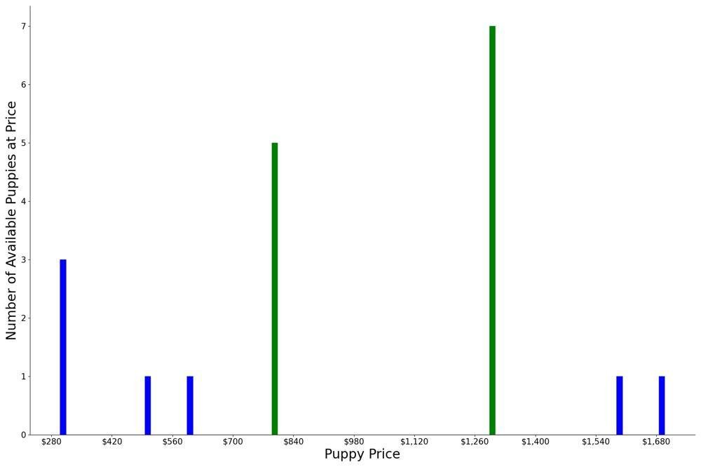 A breakdown of the prices of Pointers