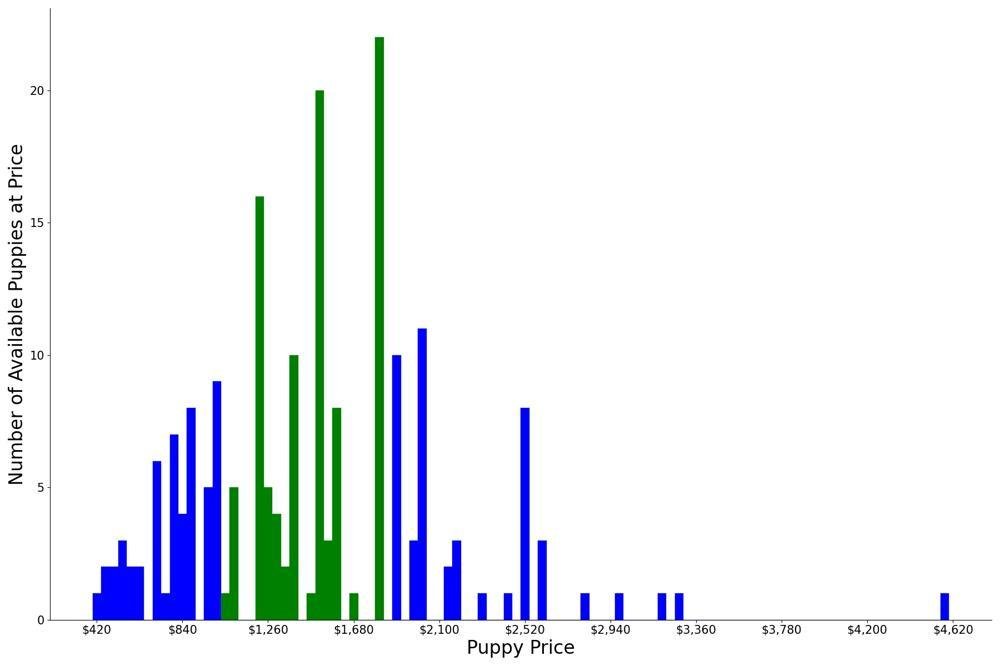A breakdown of the prices of Pomapoos