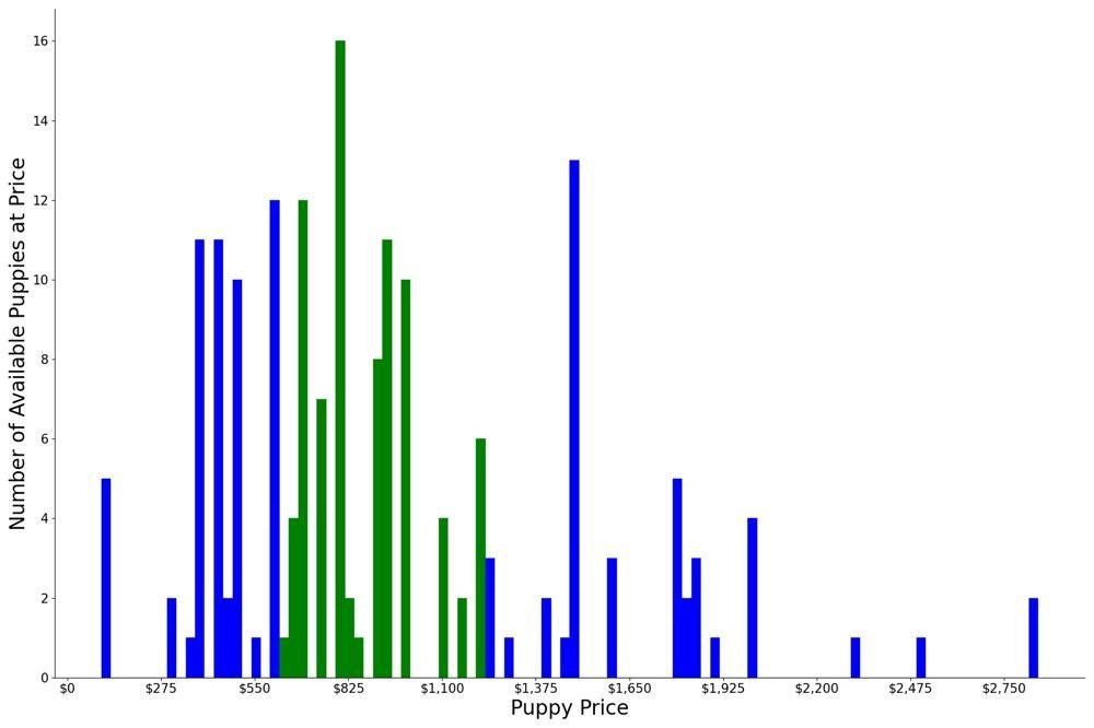 A breakdown of the prices of Pomchis