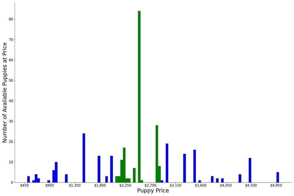 A breakdown of the prices of Portuguese Water Dogs