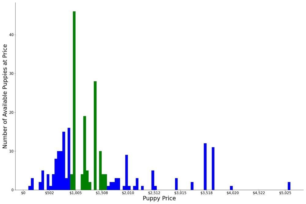 A breakdown of the prices of Puggles
