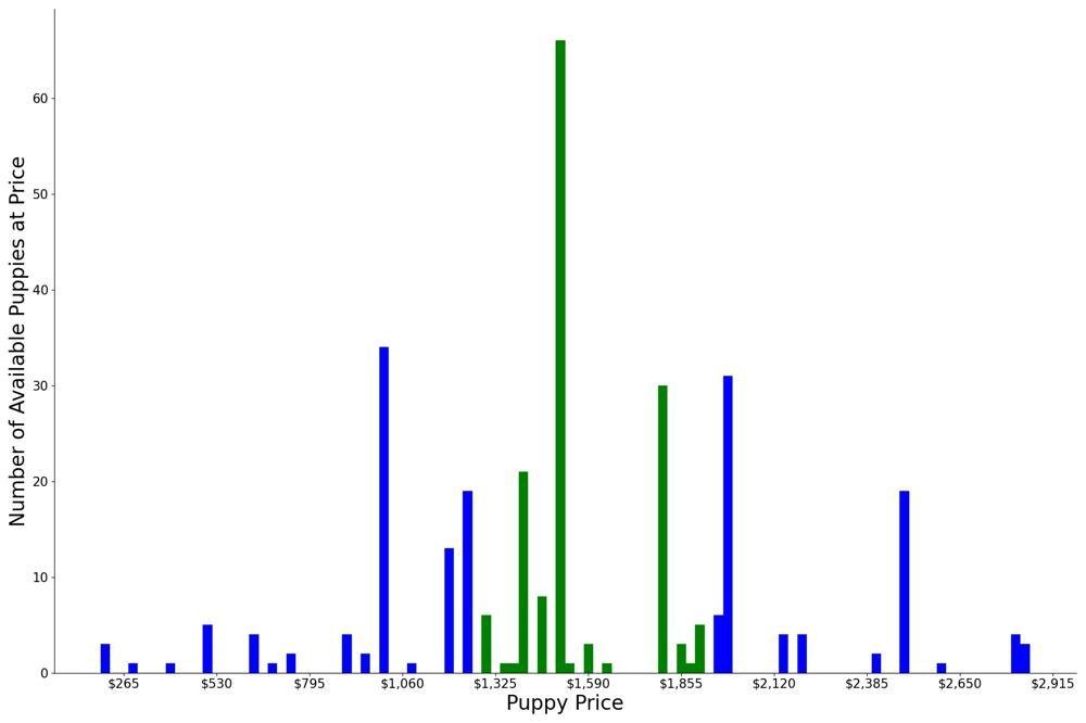 A breakdown of the prices of Rhodesian Ridgebacks