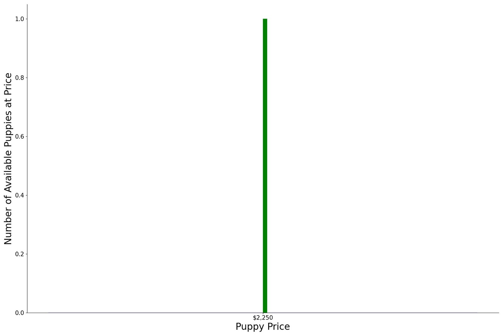 A breakdown of the prices of Salukis