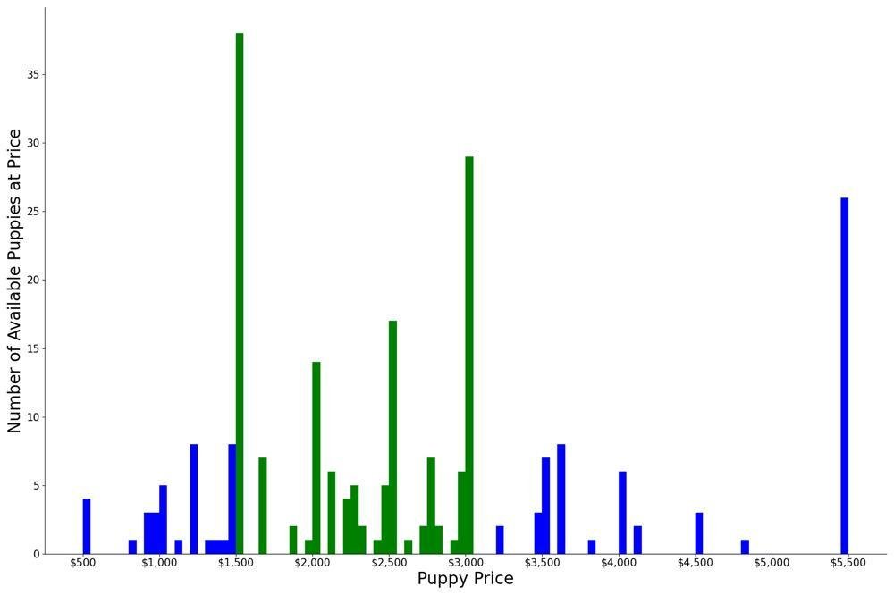 A breakdown of the prices of Samoyeds