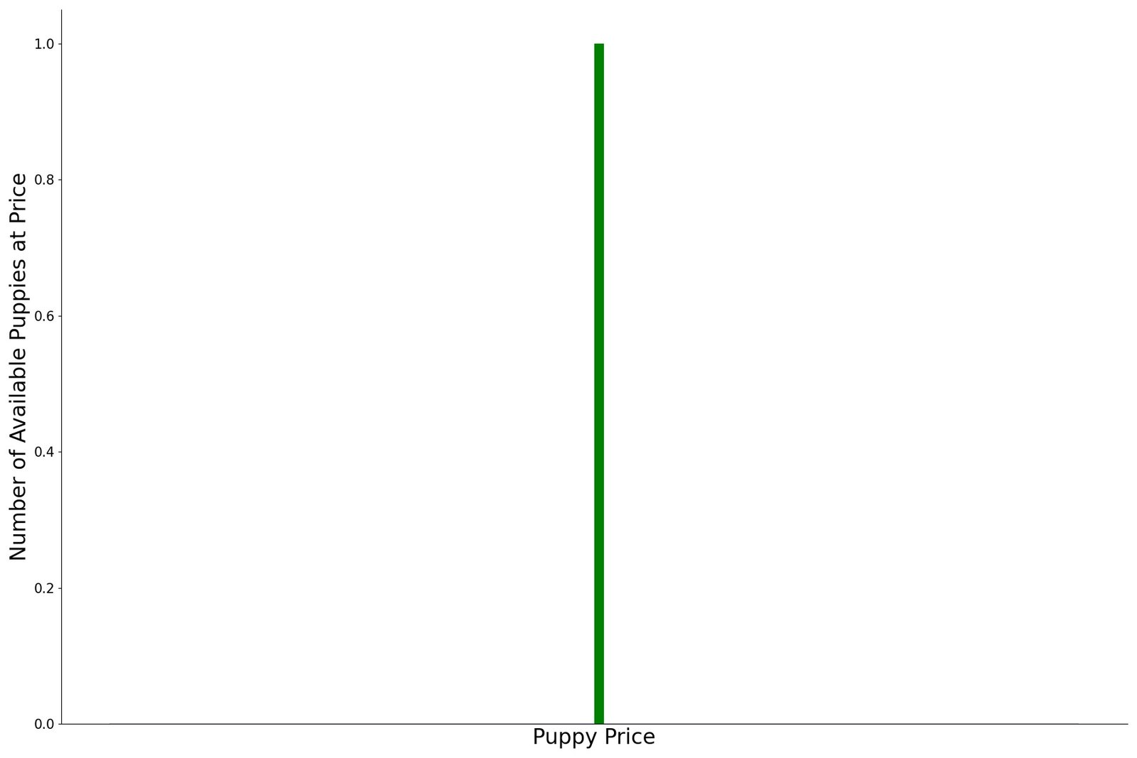 A breakdown of the prices of Scottish Deerhounds