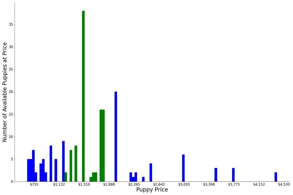 A breakdown of the prices of Scottish Terriers