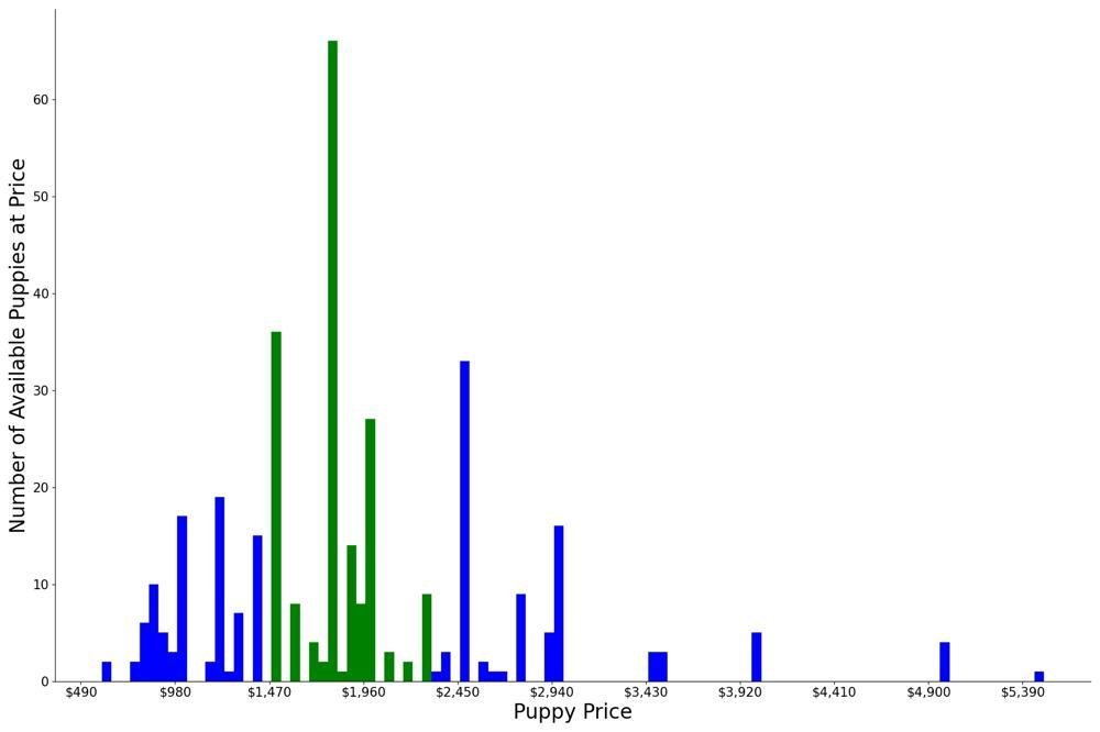 A breakdown of the prices of Sheepadoodles