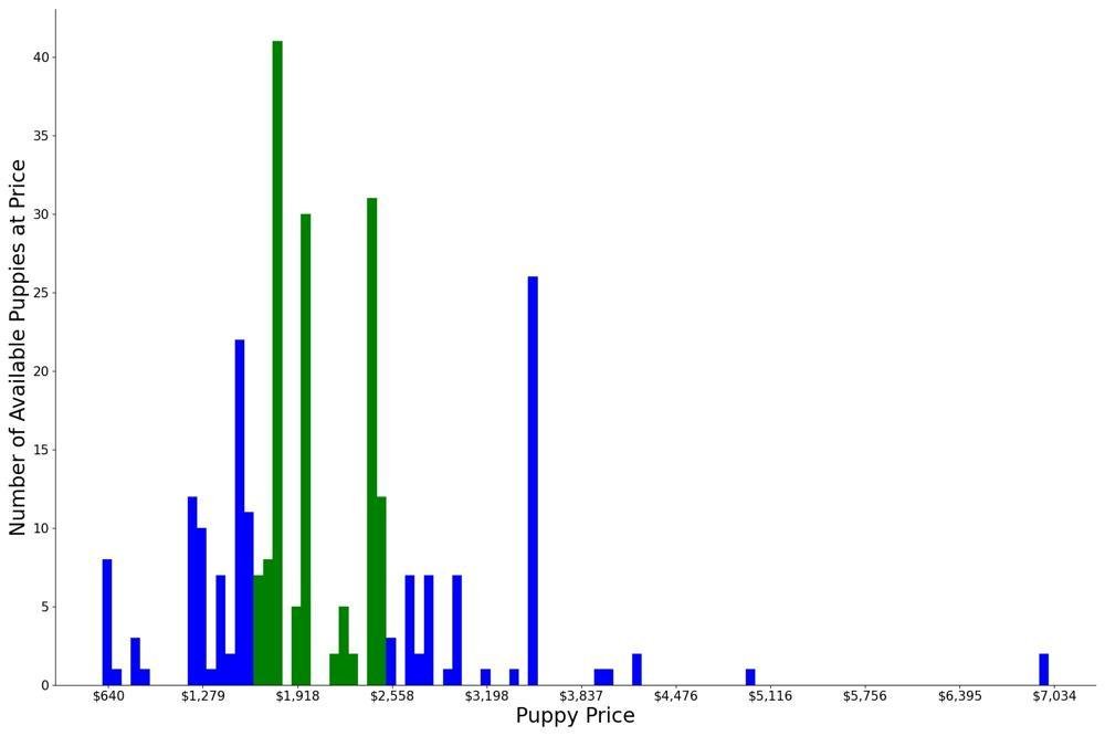 A breakdown of the prices of Shiba Inus