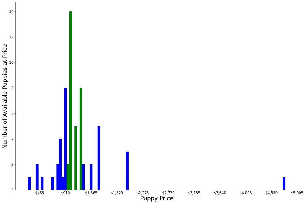 A breakdown of the prices of Shiranians