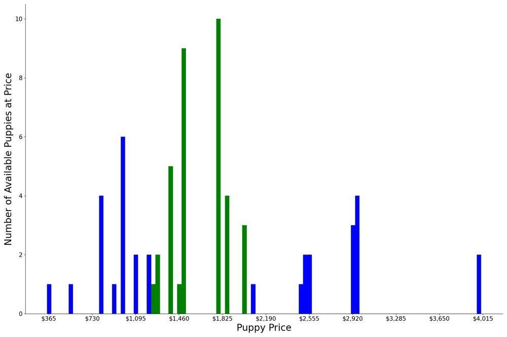 A breakdown of the prices of Silky Terriers