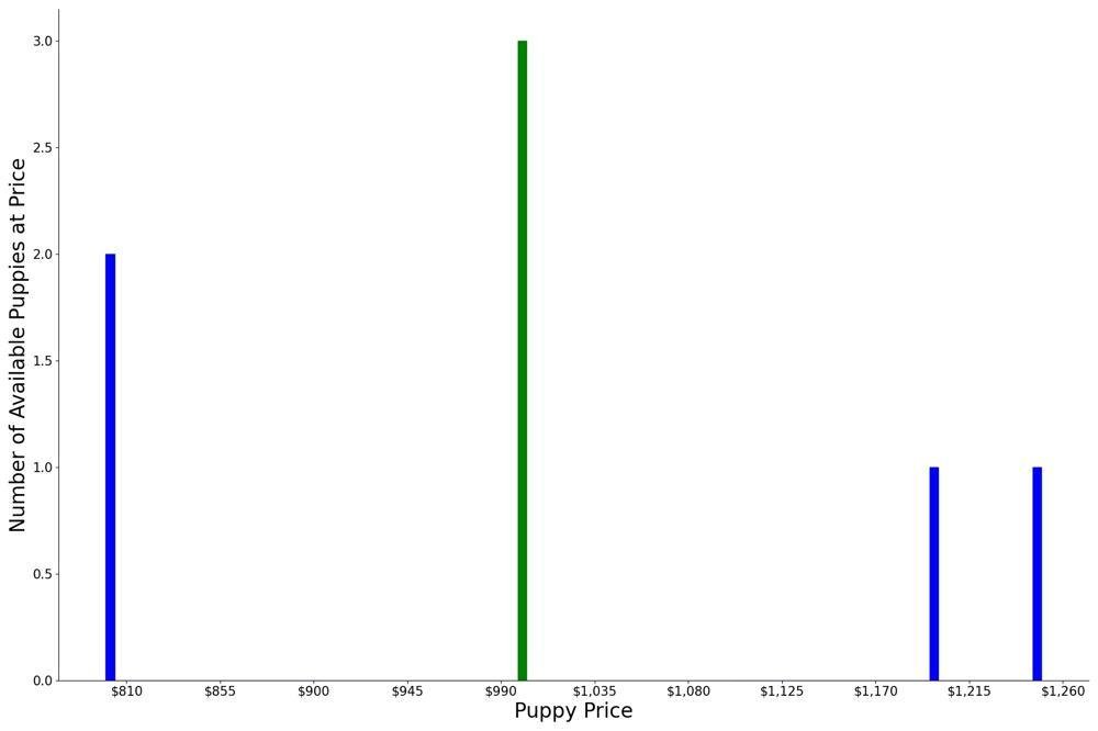 A breakdown of the prices of Spanish Mastiffs