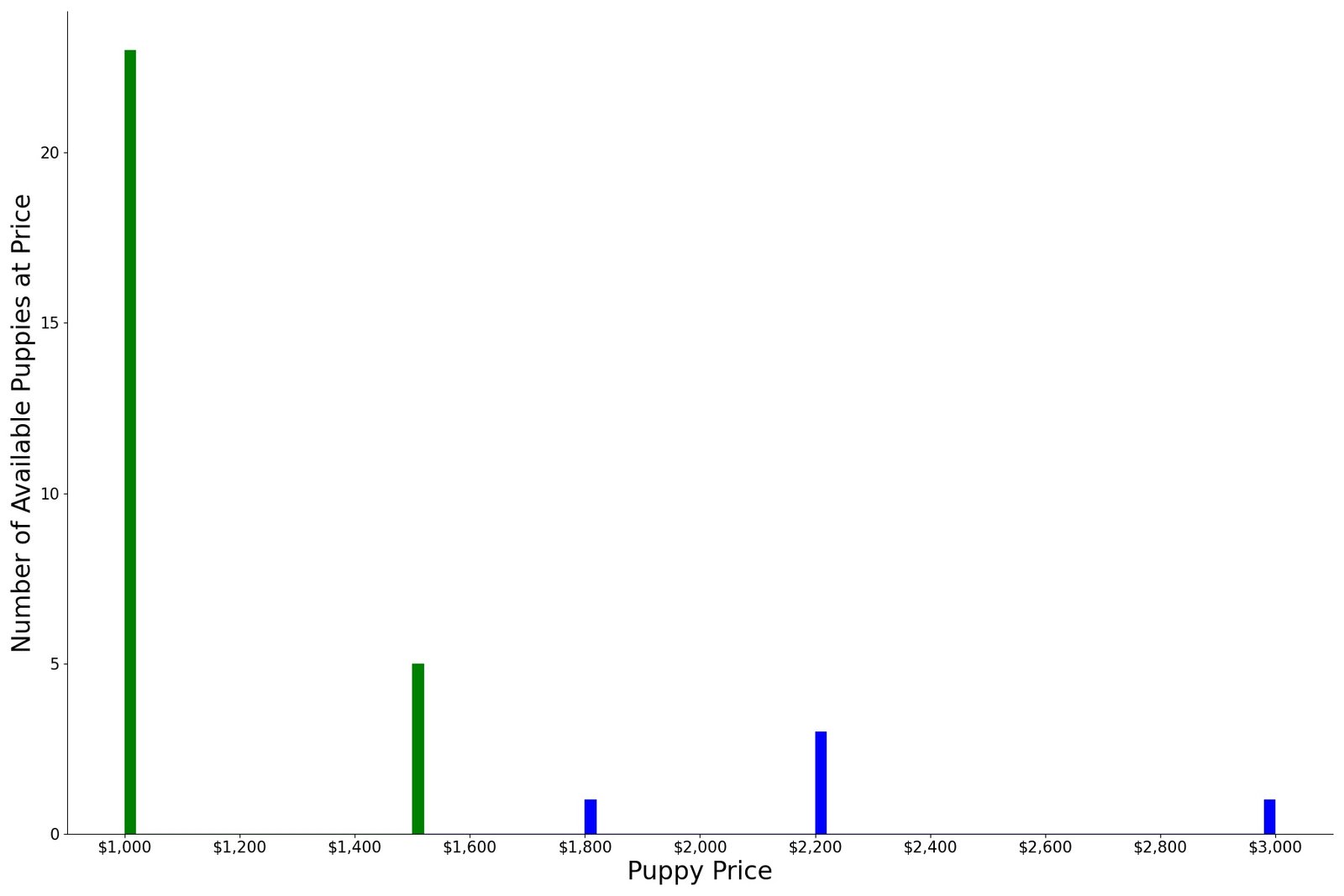 A breakdown of the prices of Spinone Italianos