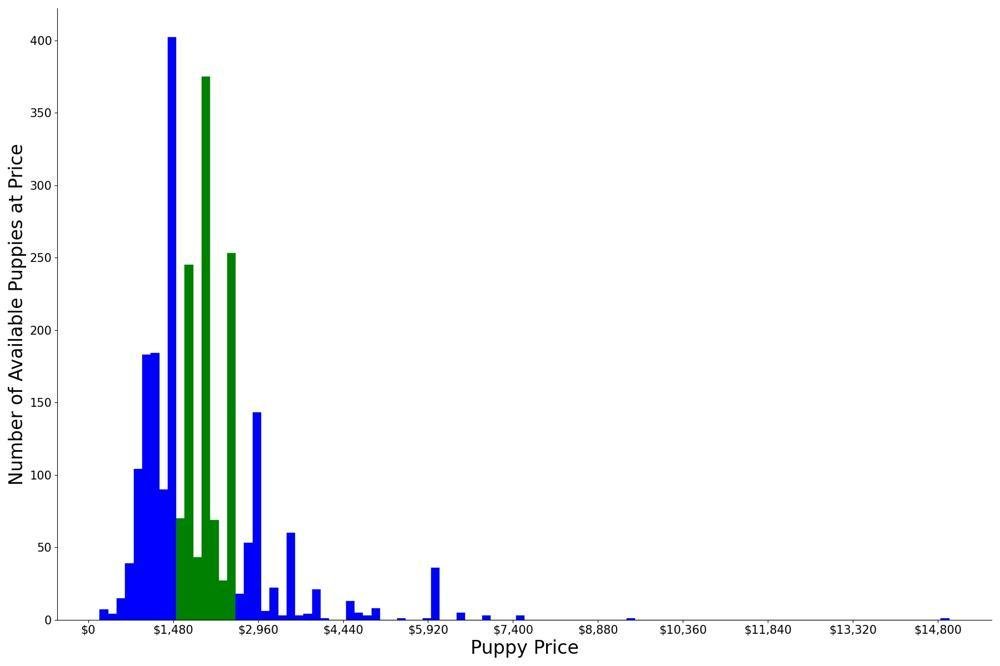 A breakdown of the prices of Standard Poodles