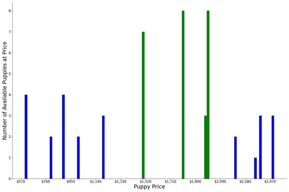 A breakdown of the prices of Standard Schnauzers