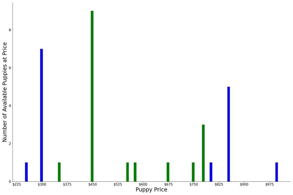 A breakdown of the prices of Treeing Walker Coonhounds