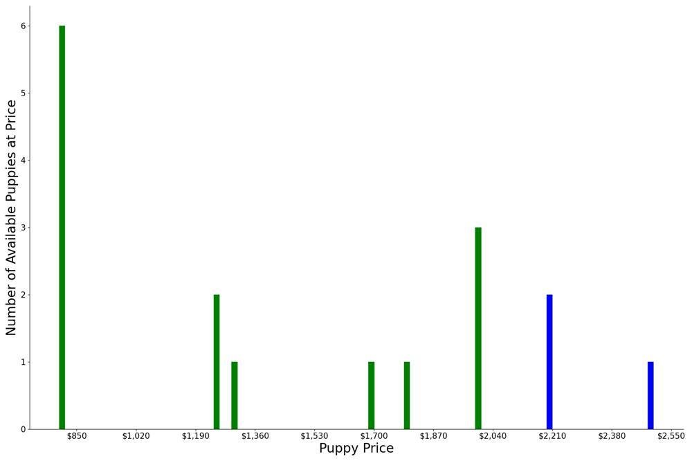 A breakdown of the prices of Valley Bulldogs