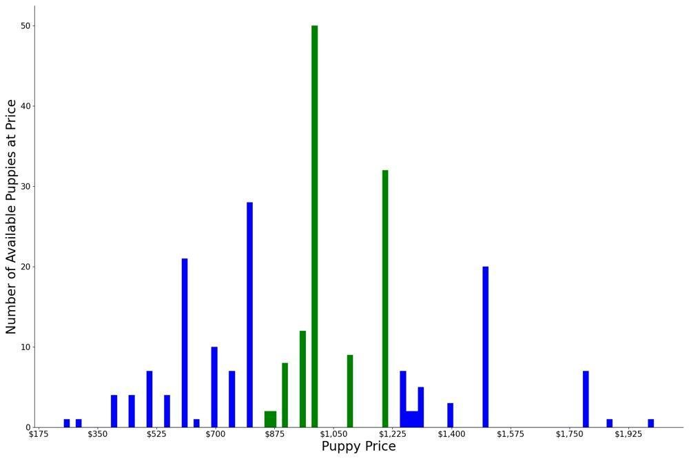 A breakdown of the prices of Weimaraners